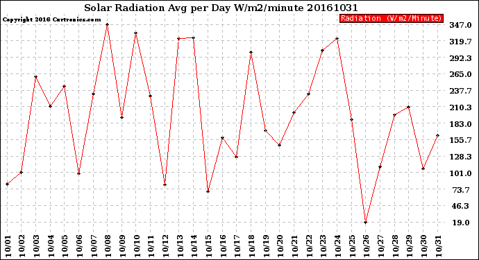 Milwaukee Weather Solar Radiation<br>Avg per Day W/m2/minute