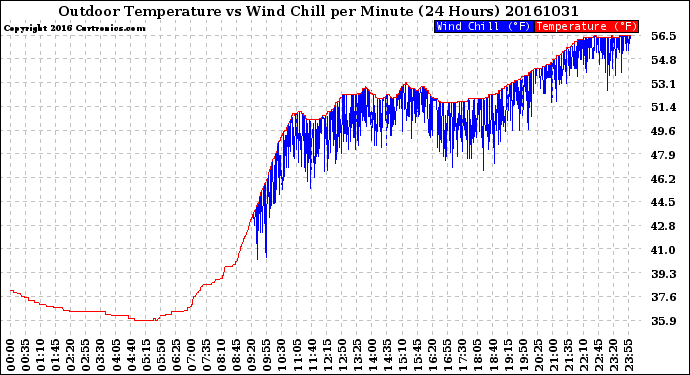 Milwaukee Weather Outdoor Temperature<br>vs Wind Chill<br>per Minute<br>(24 Hours)