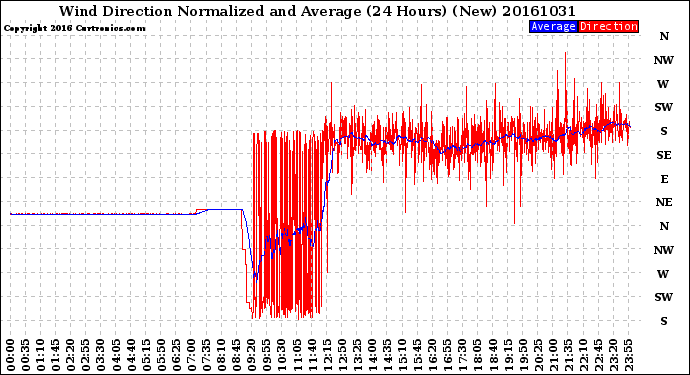 Milwaukee Weather Wind Direction<br>Normalized and Average<br>(24 Hours) (New)