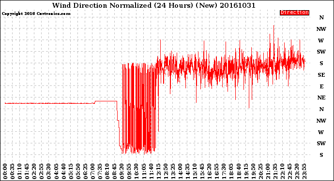 Milwaukee Weather Wind Direction<br>Normalized<br>(24 Hours) (New)