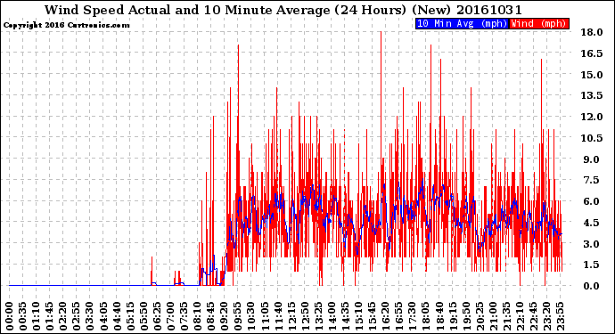 Milwaukee Weather Wind Speed<br>Actual and 10 Minute<br>Average<br>(24 Hours) (New)