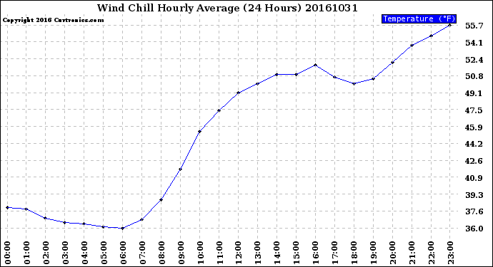 Milwaukee Weather Wind Chill<br>Hourly Average<br>(24 Hours)