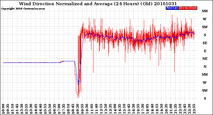 Milwaukee Weather Wind Direction<br>Normalized and Average<br>(24 Hours) (Old)