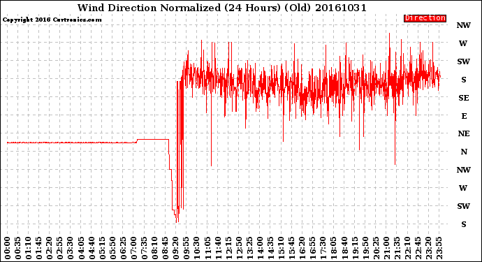 Milwaukee Weather Wind Direction<br>Normalized<br>(24 Hours) (Old)