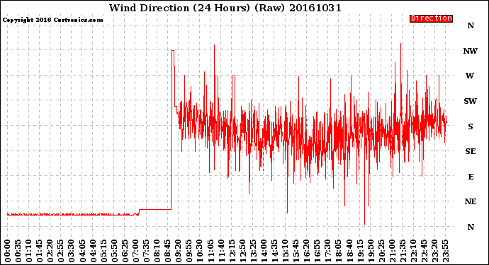 Milwaukee Weather Wind Direction<br>(24 Hours) (Raw)