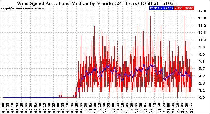 Milwaukee Weather Wind Speed<br>Actual and Median<br>by Minute<br>(24 Hours) (Old)