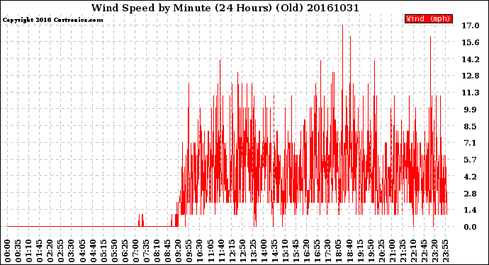 Milwaukee Weather Wind Speed<br>by Minute<br>(24 Hours) (Old)