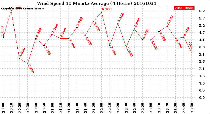 Milwaukee Weather Wind Speed<br>10 Minute Average<br>(4 Hours)