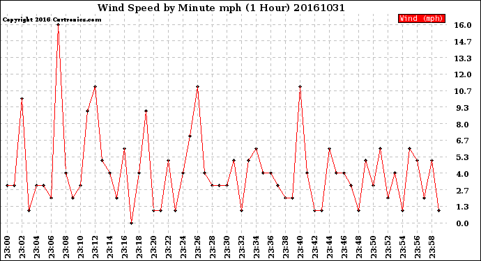 Milwaukee Weather Wind Speed<br>by Minute mph<br>(1 Hour)