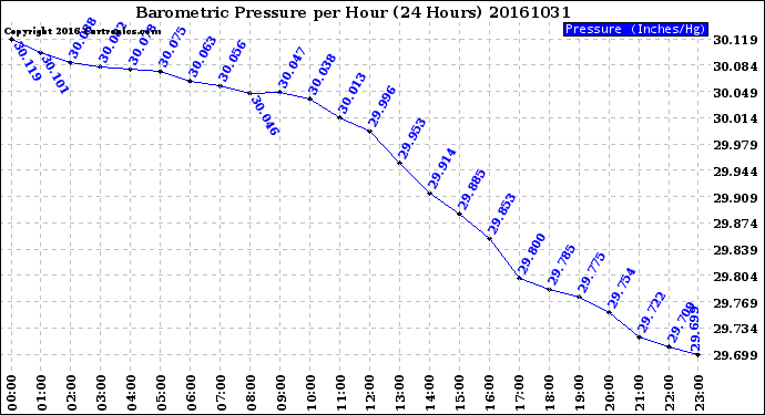 Milwaukee Weather Barometric Pressure<br>per Hour<br>(24 Hours)