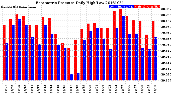 Milwaukee Weather Barometric Pressure<br>Daily High/Low