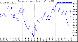 Milwaukee Weather Barometric Pressure<br>Daily High