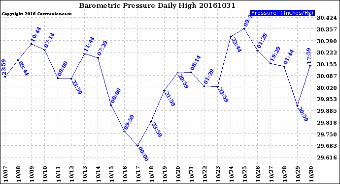 Milwaukee Weather Barometric Pressure<br>Daily High