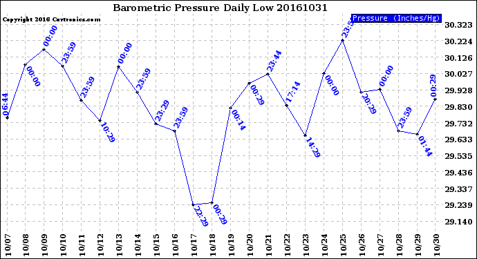 Milwaukee Weather Barometric Pressure<br>Daily Low