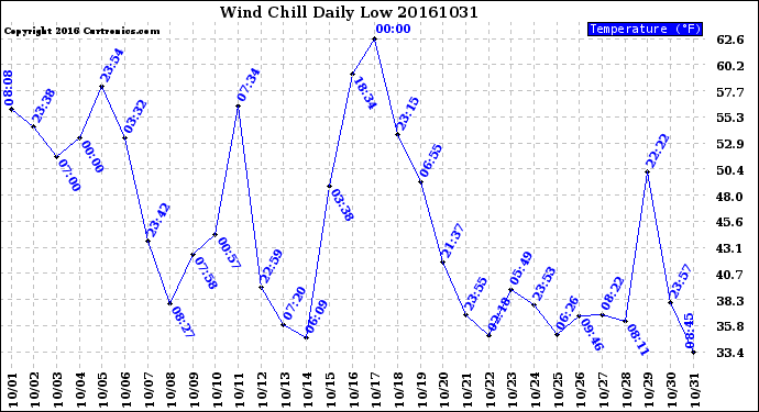 Milwaukee Weather Wind Chill<br>Daily Low