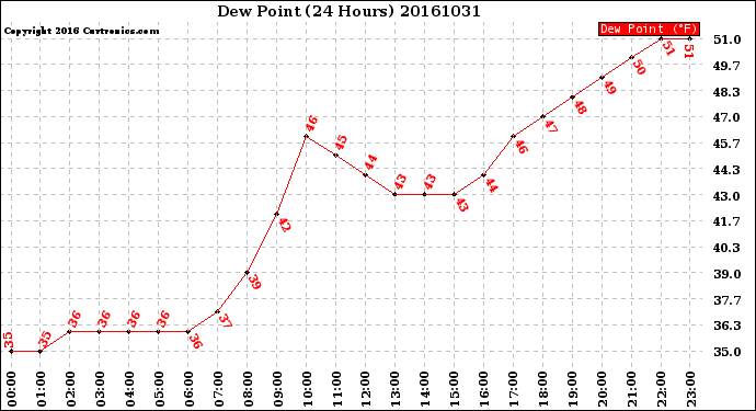 Milwaukee Weather Dew Point<br>(24 Hours)