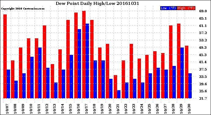 Milwaukee Weather Dew Point<br>Daily High/Low