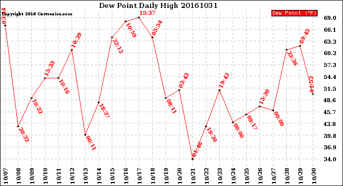 Milwaukee Weather Dew Point<br>Daily High