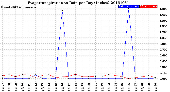 Milwaukee Weather Evapotranspiration<br>vs Rain per Day<br>(Inches)