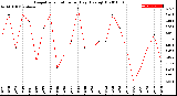 Milwaukee Weather Evapotranspiration<br>per Day (Ozs sq/ft)