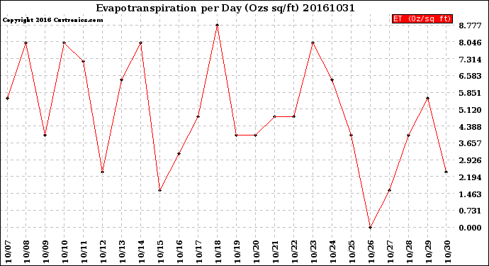 Milwaukee Weather Evapotranspiration<br>per Day (Ozs sq/ft)