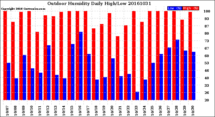 Milwaukee Weather Outdoor Humidity<br>Daily High/Low