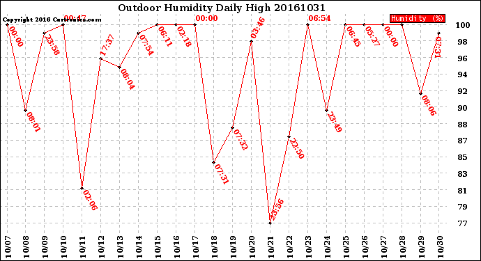 Milwaukee Weather Outdoor Humidity<br>Daily High