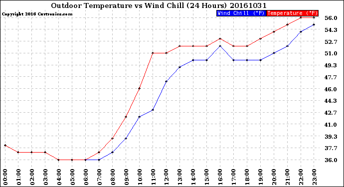 Milwaukee Weather Outdoor Temperature<br>vs Wind Chill<br>(24 Hours)