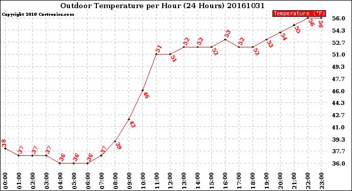 Milwaukee Weather Outdoor Temperature<br>per Hour<br>(24 Hours)