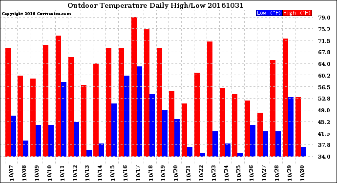 Milwaukee Weather Outdoor Temperature<br>Daily High/Low