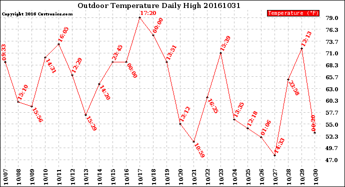 Milwaukee Weather Outdoor Temperature<br>Daily High