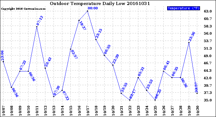 Milwaukee Weather Outdoor Temperature<br>Daily Low