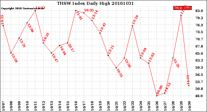 Milwaukee Weather THSW Index<br>Daily High