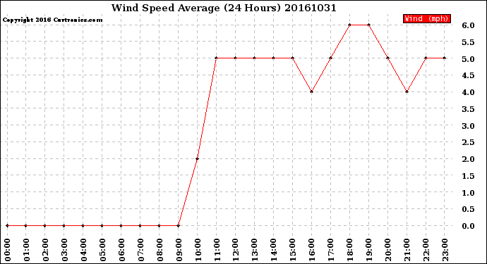 Milwaukee Weather Wind Speed<br>Average<br>(24 Hours)