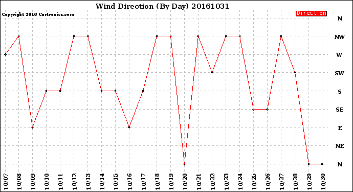 Milwaukee Weather Wind Direction<br>(By Day)