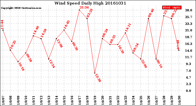 Milwaukee Weather Wind Speed<br>Daily High