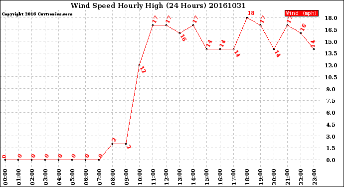 Milwaukee Weather Wind Speed<br>Hourly High<br>(24 Hours)