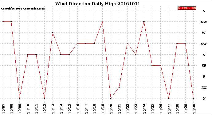 Milwaukee Weather Wind Direction<br>Daily High