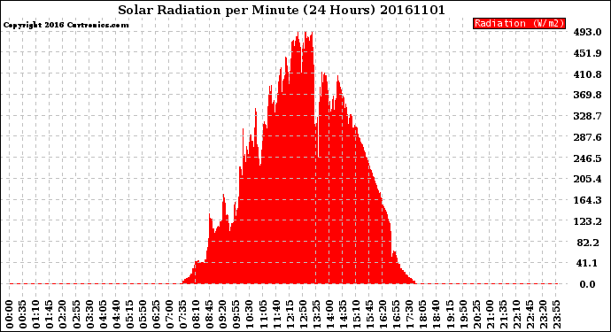 Milwaukee Weather Solar Radiation<br>per Minute<br>(24 Hours)