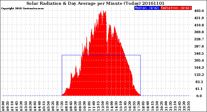 Milwaukee Weather Solar Radiation<br>& Day Average<br>per Minute<br>(Today)