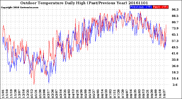 Milwaukee Weather Outdoor Temperature<br>Daily High<br>(Past/Previous Year)