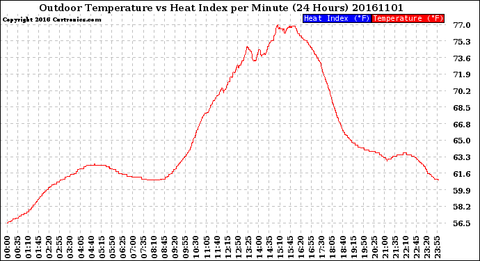 Milwaukee Weather Outdoor Temperature<br>vs Heat Index<br>per Minute<br>(24 Hours)