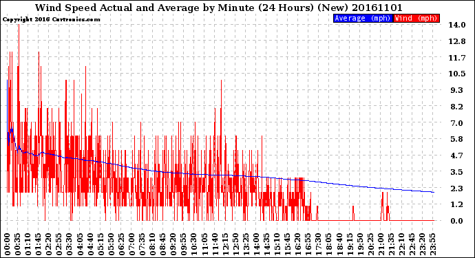 Milwaukee Weather Wind Speed<br>Actual and Average<br>by Minute<br>(24 Hours) (New)