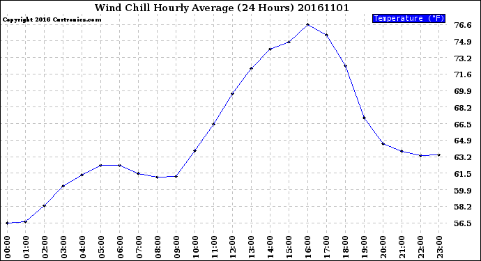 Milwaukee Weather Wind Chill<br>Hourly Average<br>(24 Hours)