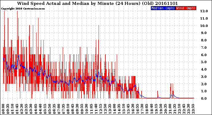 Milwaukee Weather Wind Speed<br>Actual and Median<br>by Minute<br>(24 Hours) (Old)