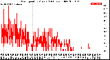 Milwaukee Weather Wind Speed<br>by Minute<br>(24 Hours) (Old)