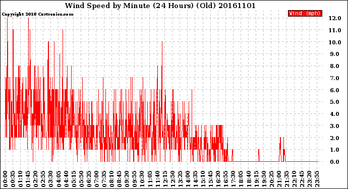 Milwaukee Weather Wind Speed<br>by Minute<br>(24 Hours) (Old)