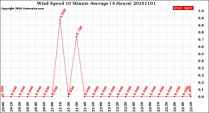 Milwaukee Weather Wind Speed<br>10 Minute Average<br>(4 Hours)