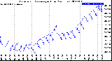 Milwaukee Weather Barometric Pressure<br>per Hour<br>(24 Hours)