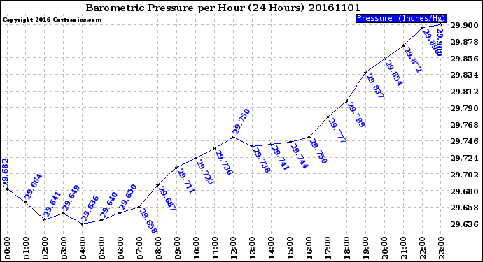 Milwaukee Weather Barometric Pressure<br>per Hour<br>(24 Hours)